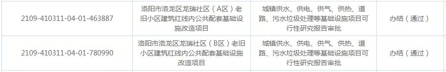 洛阳最新批复项目,洛阳最新批复规划