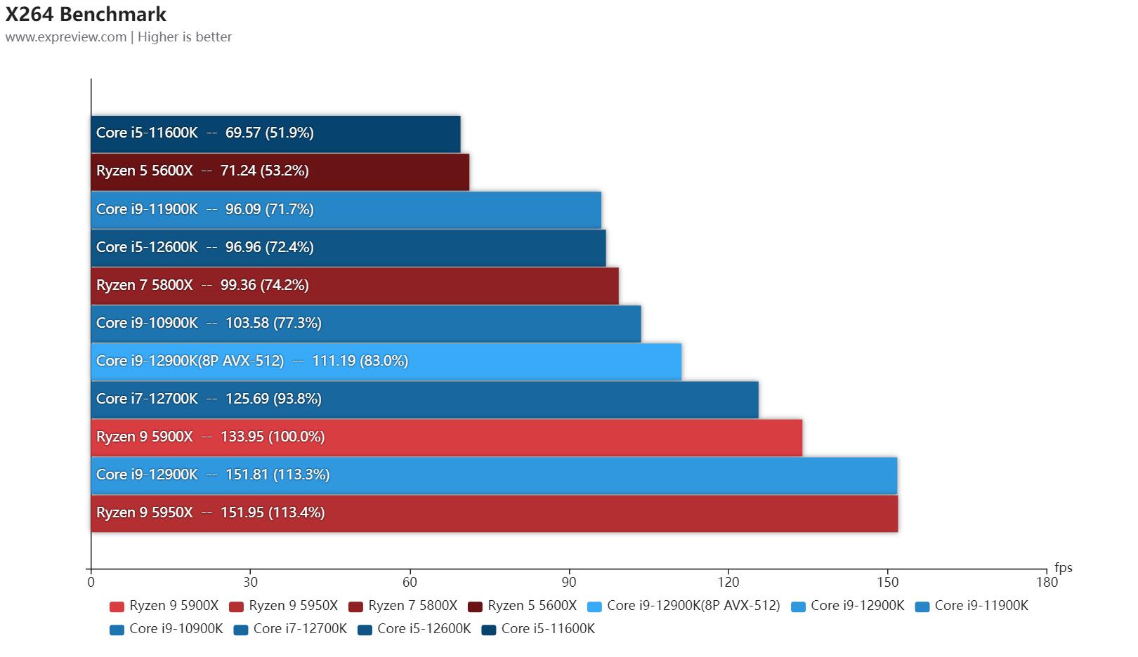第12代英特尔酷睿异构一战封神,intel第12代核显linux驱动
