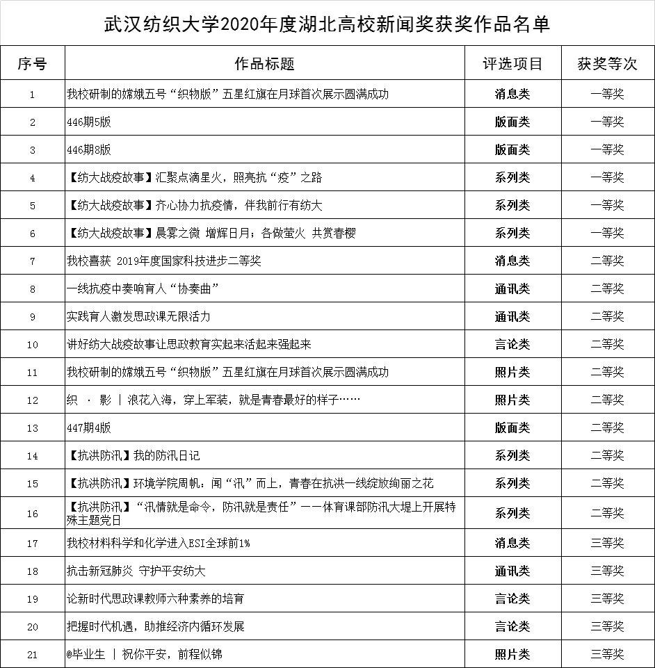 武汉纺织大学2021国奖名单,武汉最高奖