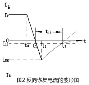 快速恢复二极管通俗易懂原理,普通二极管和快恢复二极管的区别