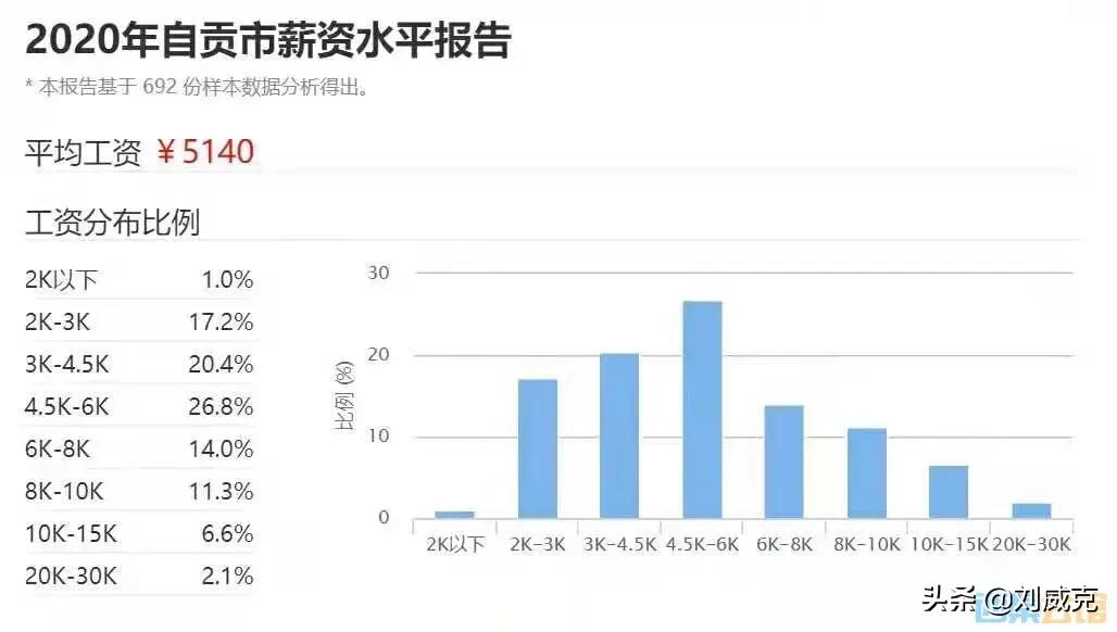 自贡2021统筹地区平均工资,2018自贡市平均月薪