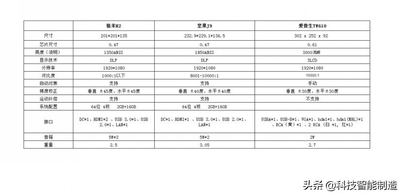 新手入门投影仪选lcd还是dlp,爱普生tw610投影效果