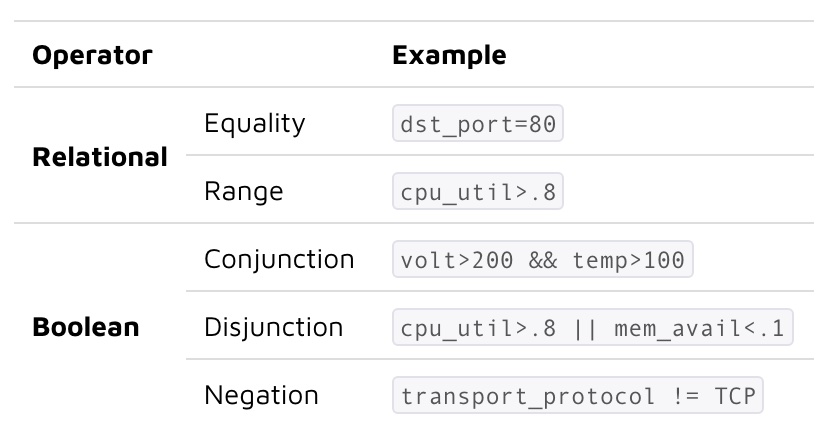 伯克利开源Confluo：吞吐量比Kafka高4到10倍！