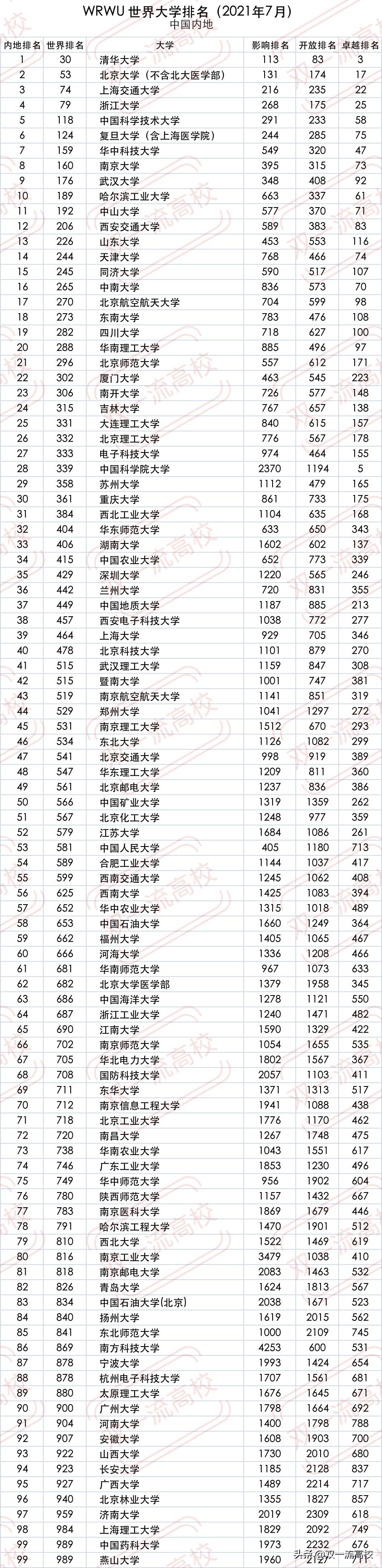 wrwu世界大学排名2023完整,wrwu世界大学完整排名