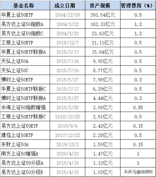 上证50指数基金好还是沪深300好,沪深300指数基金和上证指数的不同