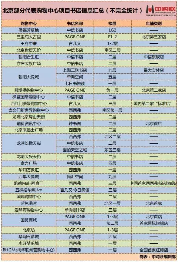 北京书店最新规划,北京综合性书店