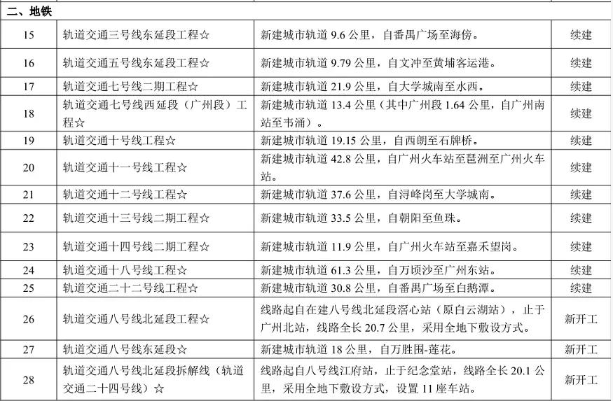未来三年，广州再通13条地铁！谁能吃到地铁红利？