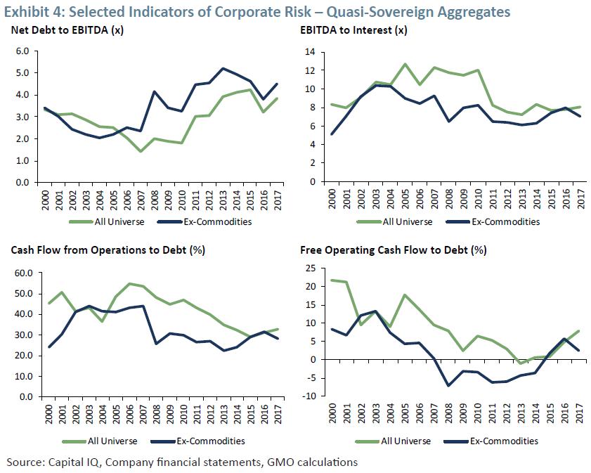 GMO：新兴市场企业债基本面-风险到底有多高？