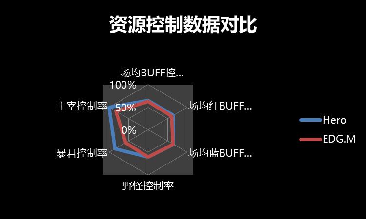hero久竞战胜edgm夺冠,王者荣耀世冠hero对战we