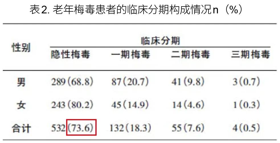 近70岁的老人感染梅毒是怎么回事,老年人隐性梅毒感染的特征分析