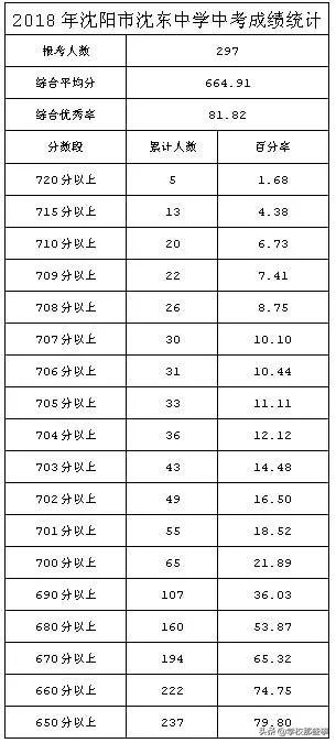 沈阳初中中考,沈阳市中考看省排名还是市排名