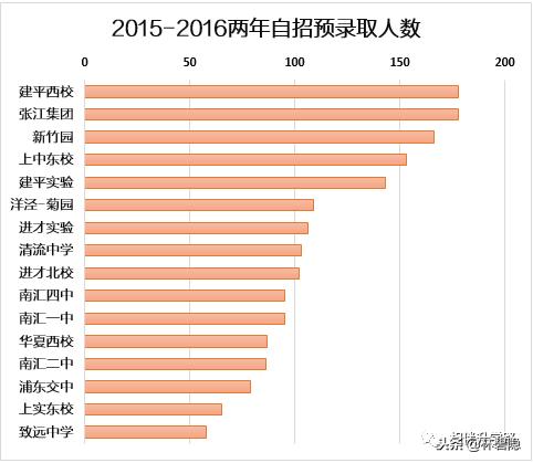 上海四大名校八大金刚中学,上海八大金刚4大名校