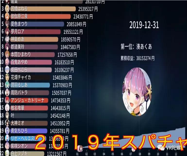 巨额亏损下资本仍在追风，起底中日虚拟偶像（Vtuber）产业