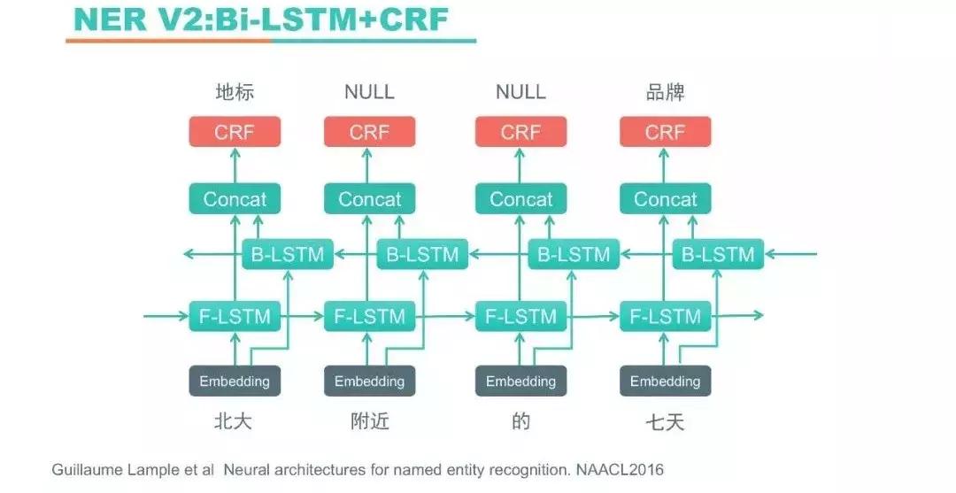 深度学习搜索业务中的探索与实践,深度学习算法的发展前途
