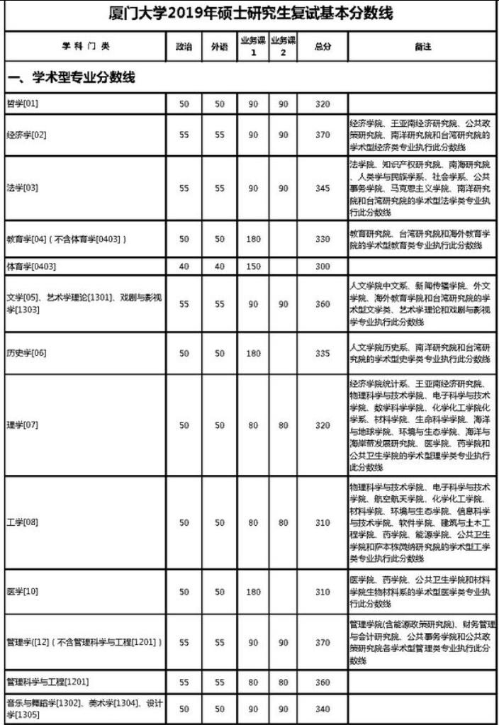 2022年厦门大学进入复试分数线,厦门大学公共卫生硕士复试分数线