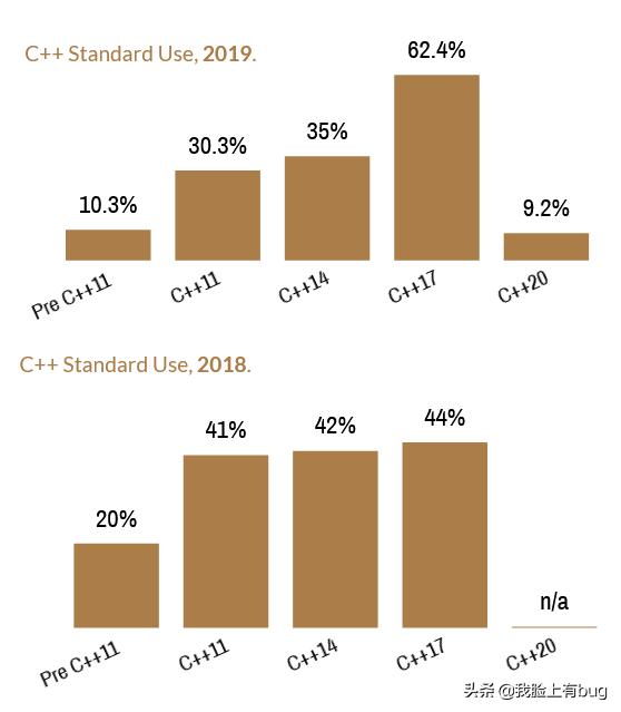 c++还会流行多少年,c+的最新发展
