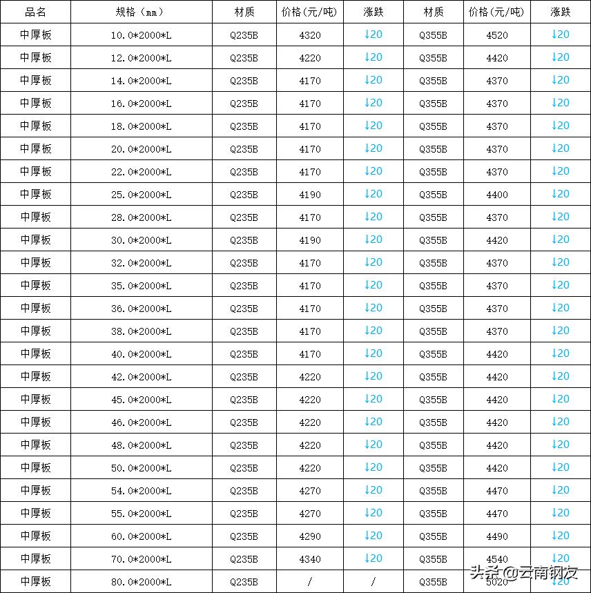 12月16日昆明钢材市场最新报价,1月16日昆明钢材市场最新报价