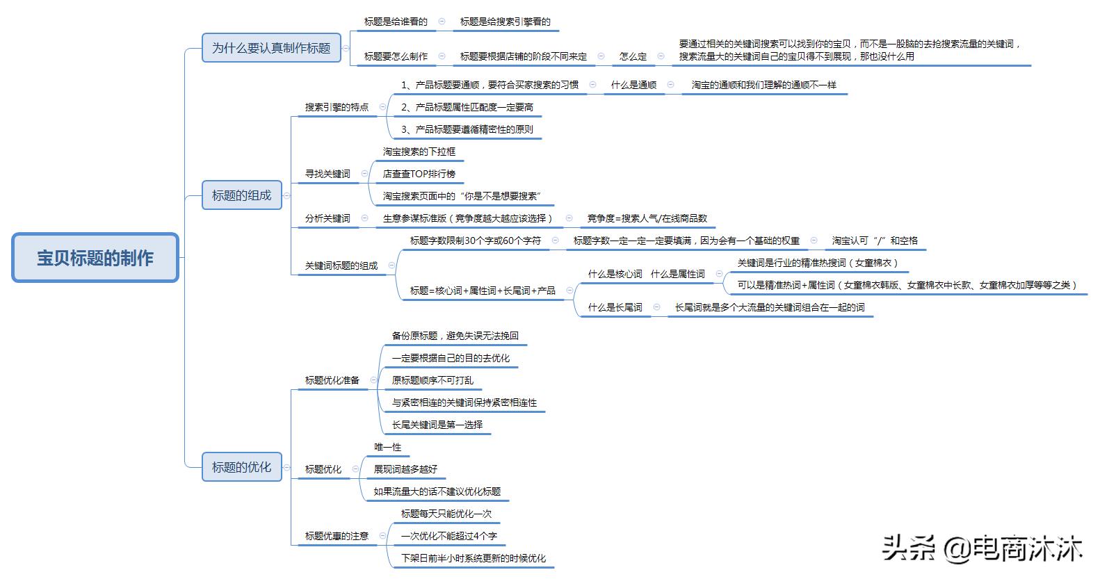 电商如何写出好标题的技巧,电商运营标题如何做