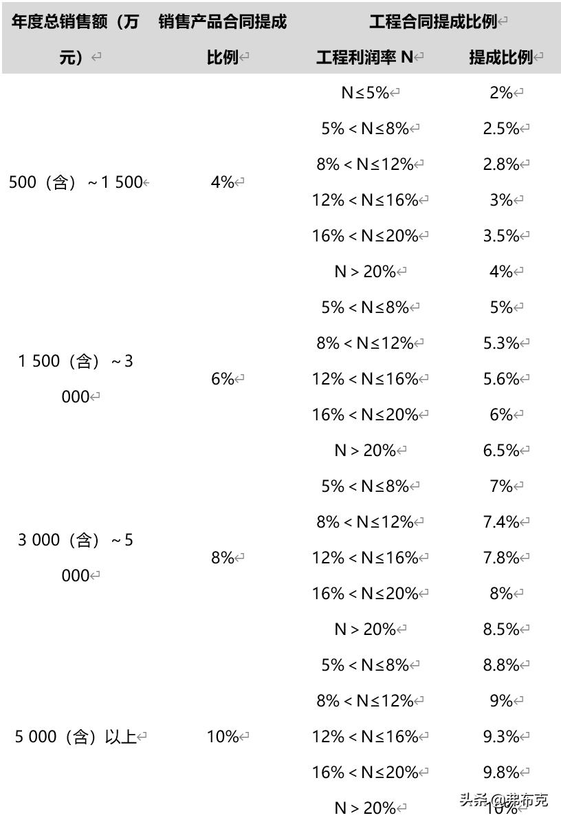 费用提成与业务提成的区别,总业绩提成和利润提成哪个划算点