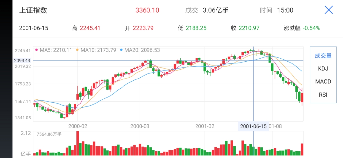 a股历年行情合集,a股牛市轮动规律