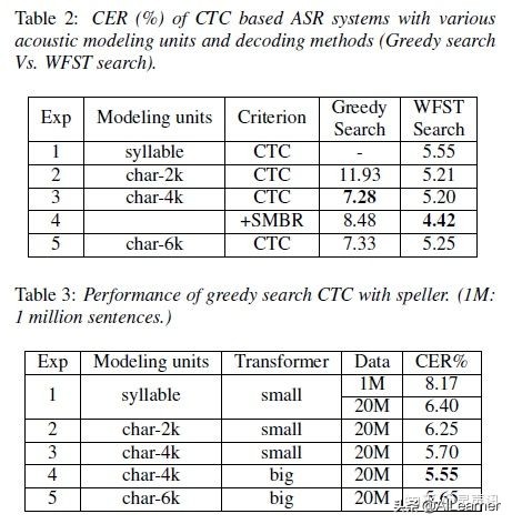 基于CTC转换器的自动拼写校正端到端语音识别