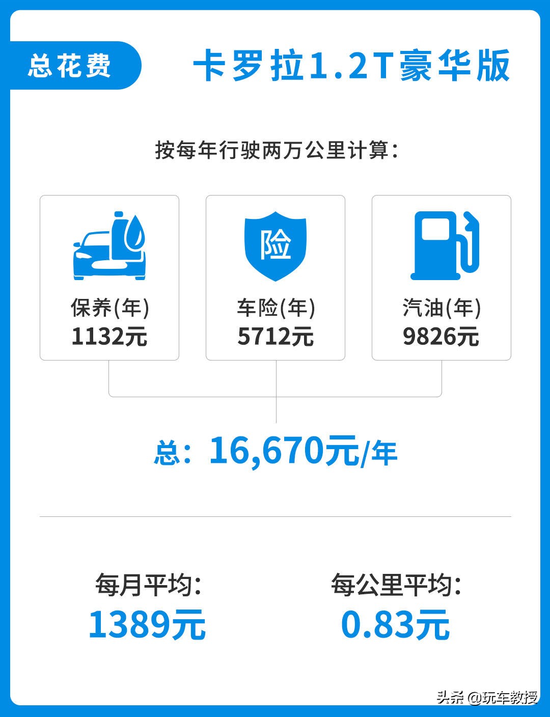 可绕地球5.6圈！耐用省心的卡罗拉使用跟摩托车一样便宜？