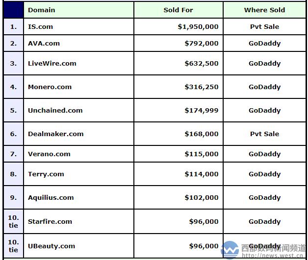 短域名推荐,便宜的短域名