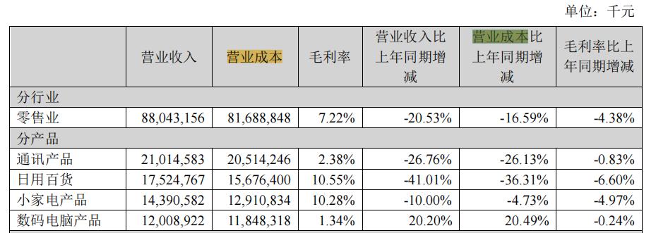 苏宁易购2019利润表分析,苏宁易购2019年利润表
