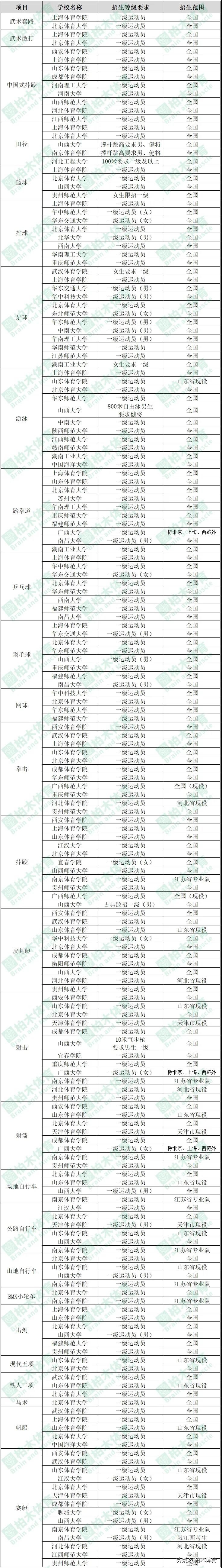 一级运动员高水平单招怎么报名,体考生要求