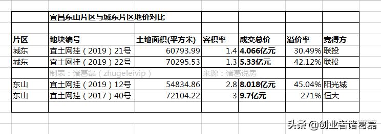 光谷楼市发展史,光谷楼市未来走势