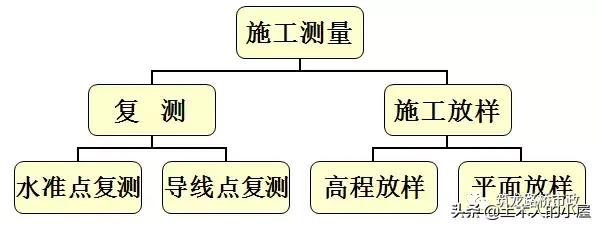 水准闭合导线测量计算步骤图解,公路水准导线测量怎么测