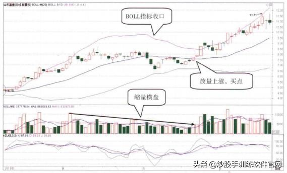 boll与bbiboll哪个指标准确,boll线最佳买卖点指标
