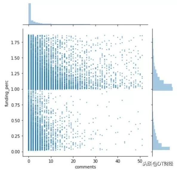 众筹投资流程及注意事项,创业者如何利用好融资渠道