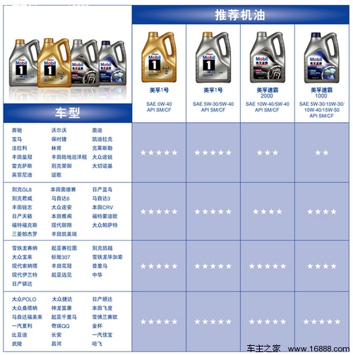 美孚机油5w-40全合成机油好不好,什么机油型号通用