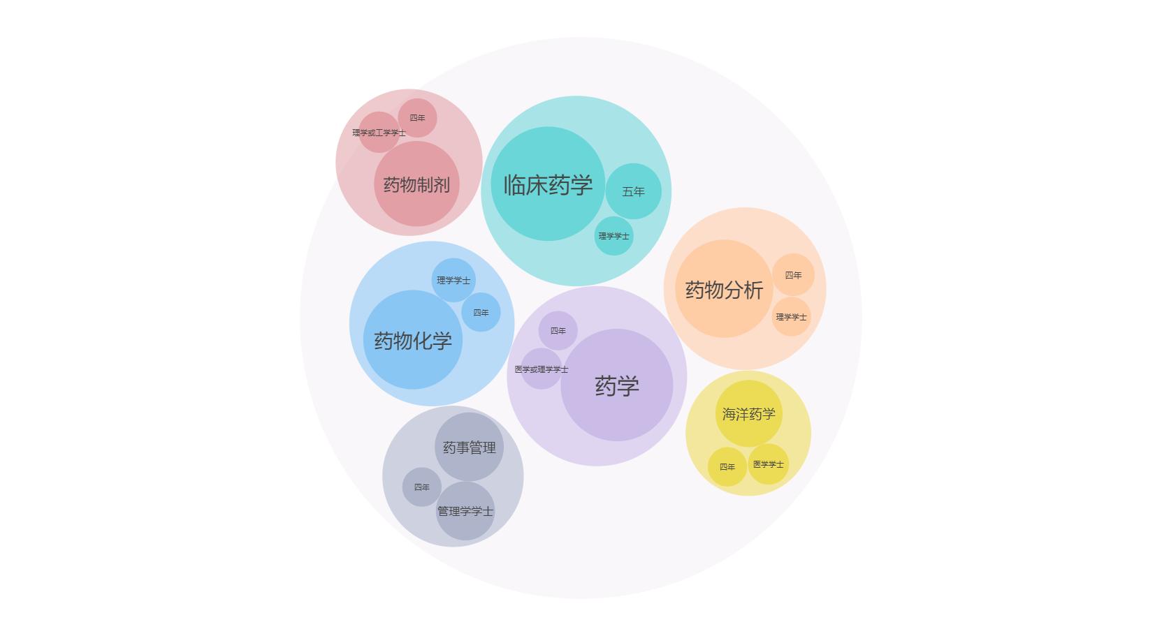 药剂和药学专业哪个就业范围广些,药学和预防医学哪个专业更好就业