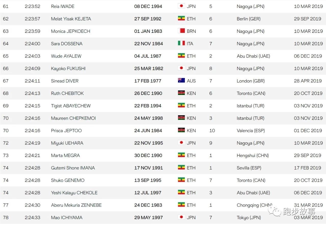 中日美三国马拉松世界排名大PK