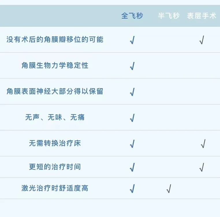 近视手术全飞秒哪个好,近视手术全飞秒手术哪些医院靠谱