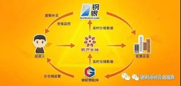 供应链金融的模式以及发展趋势,银行供应链金融创新模式