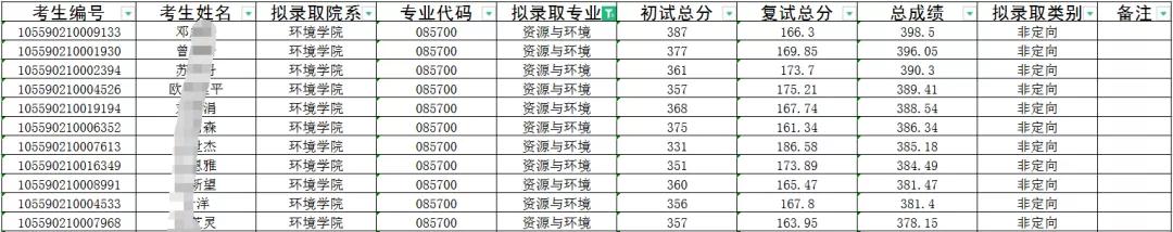 考研是选择211中“暨南大学”的报考难度