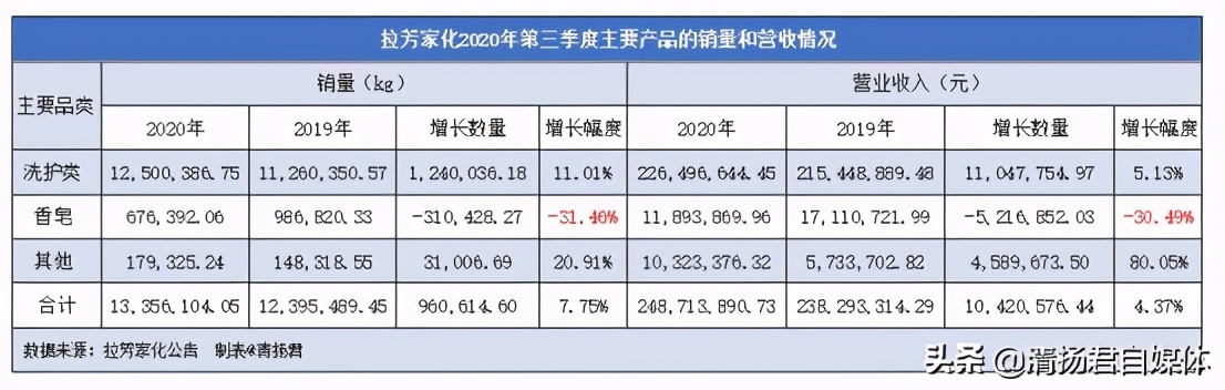 拉芳家化上半年盈利,拉芳家化2019财报