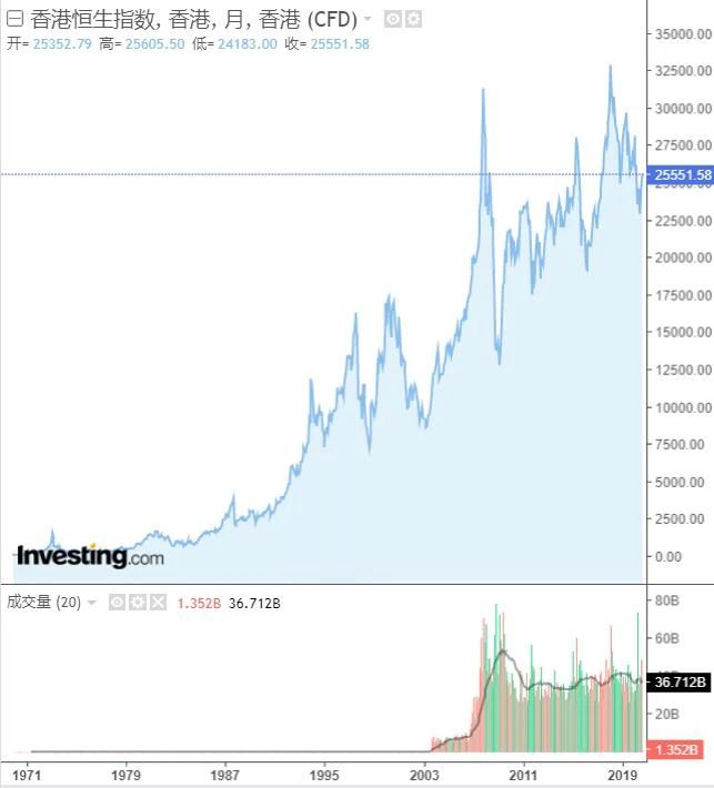 当下最适合买的指数,最值得买的四大指数