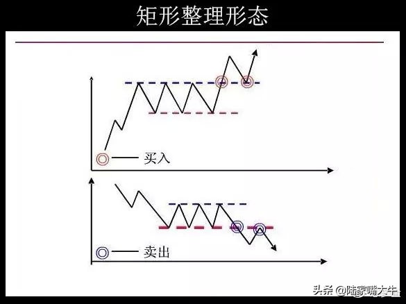 整理形态与调整形态,整理形态和反转形态
