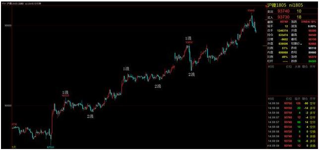 期货日内短线交易怎么看趋势方向,期货趋势判断方法
