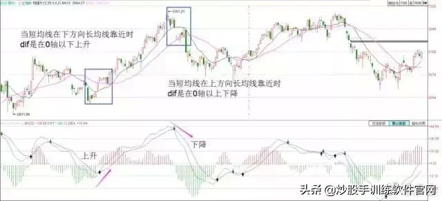 macd背离最佳买卖方法,散户淘金术之趋势线