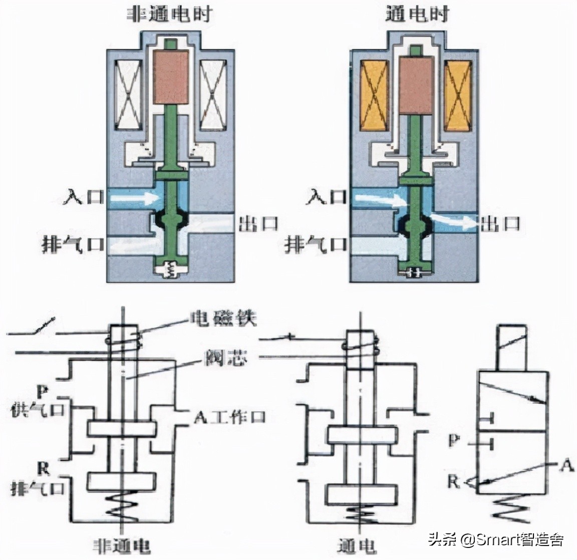 赢在总结----电磁阀的“分类及回路介绍篇”