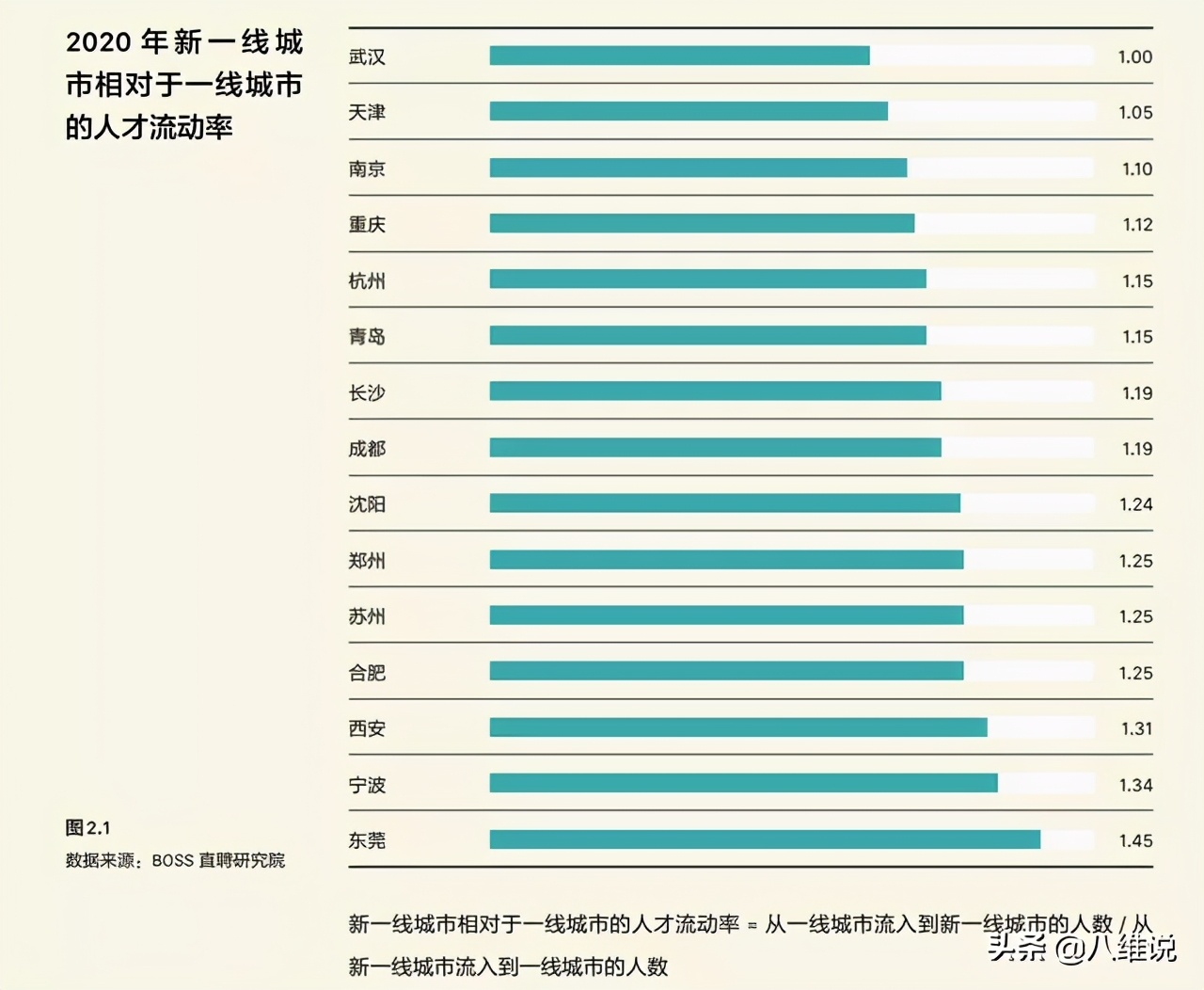 最有潜力的新一线城市,势头强劲的公司