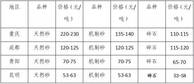 砂价暴涨！长江砂石价格一路飙升，湖南湖北一砂难求