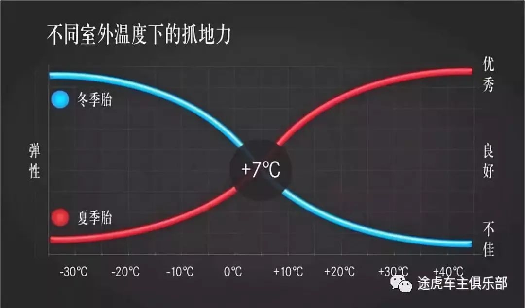 换了冬季胎为什么更省油了,冬季胎跑高速油耗会增加多少