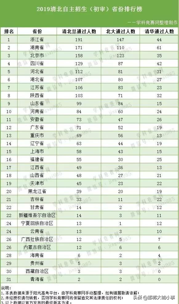 邯郸一高2023高考清华北大名单,2022年邯郸一中高考清华北大人数
