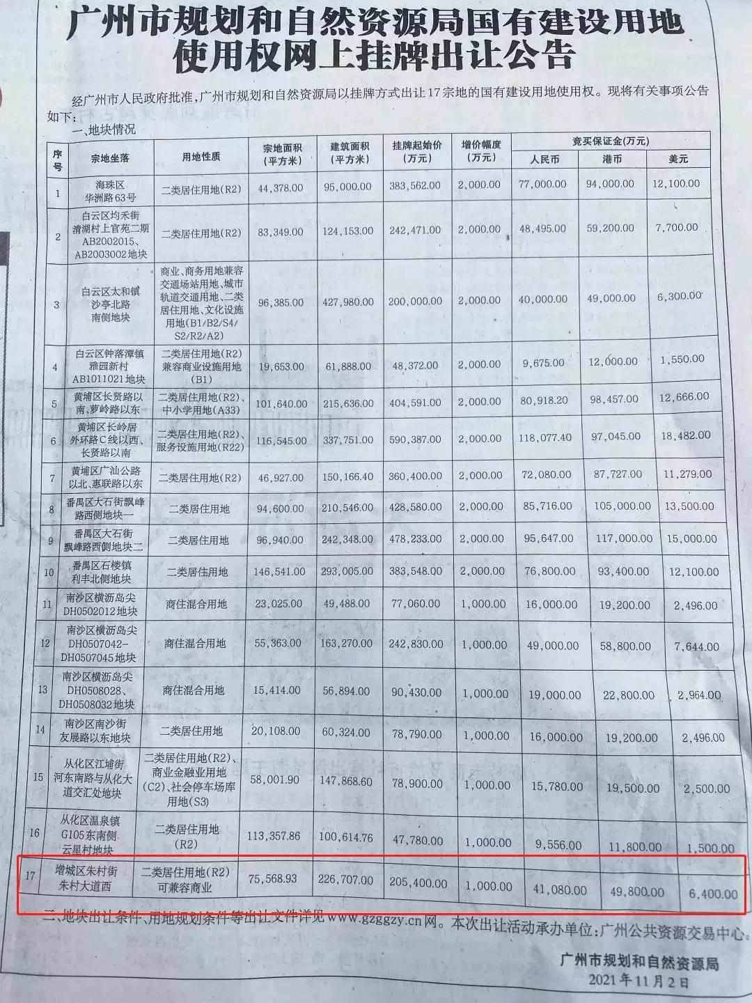 广州增城1宗商住地块流拍,近60亿元增城3宗宅地出让曝光